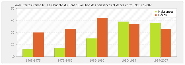 La Chapelle-du-Bard : Evolution des naissances et décès entre 1968 et 2007
